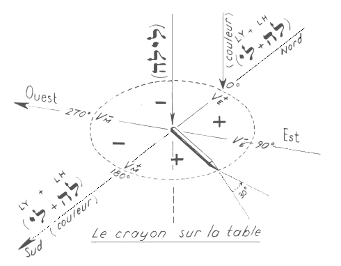 le crayon sur la table
